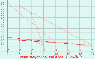 Courbe de la force du vent pour Majkop