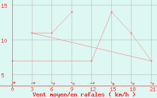 Courbe de la force du vent pour Osijek / Klisa