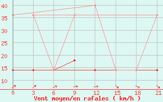 Courbe de la force du vent pour Dno