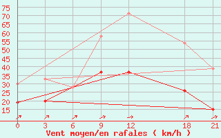 Courbe de la force du vent pour Monastir-Skanes