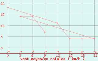 Courbe de la force du vent pour Delyankir