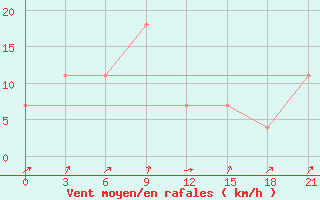 Courbe de la force du vent pour Nikolaevskoe