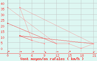 Courbe de la force du vent pour Acinsk