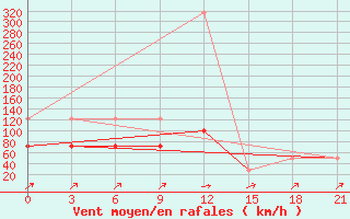 Courbe de la force du vent pour Mussala Top / Sommet