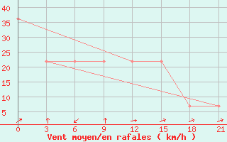 Courbe de la force du vent pour Mussala Top / Sommet