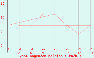 Courbe de la force du vent pour Konotop