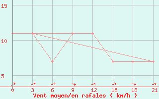 Courbe de la force du vent pour Vel