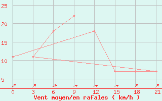 Courbe de la force du vent pour Sucinsk