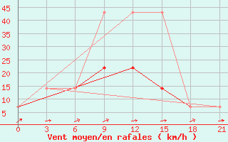 Courbe de la force du vent pour Verhnij Baskuncak