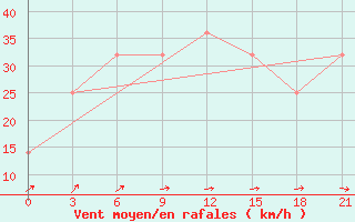 Courbe de la force du vent pour Ternopil