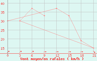 Courbe de la force du vent pour Quetta Airport