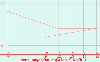 Courbe de la force du vent pour Nueve De Julio