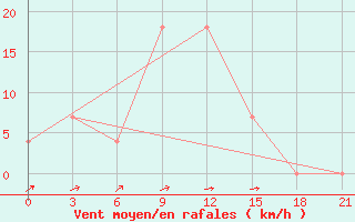 Courbe de la force du vent pour Razgrad