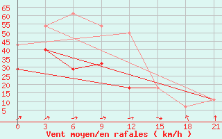 Courbe de la force du vent pour Vaida Guba Bay