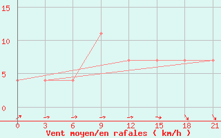 Courbe de la force du vent pour Uhta