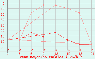 Courbe de la force du vent pour Blagodarnyj