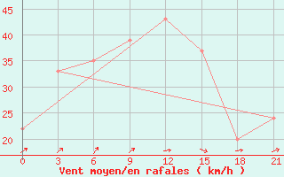 Courbe de la force du vent pour Sallum Plateau