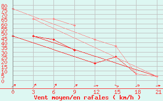 Courbe de la force du vent pour Tahtojamsk