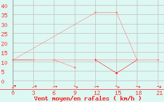 Courbe de la force du vent pour Pochinok