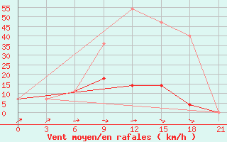 Courbe de la force du vent pour Dno