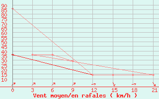 Courbe de la force du vent pour Mourgash