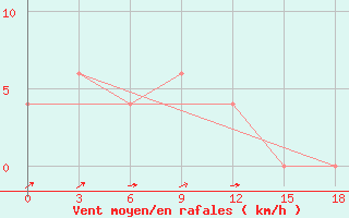 Courbe de la force du vent pour Guna