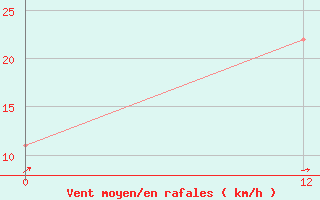 Courbe de la force du vent pour Aralkol