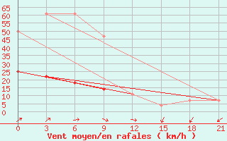 Courbe de la force du vent pour Lodejnoe Pole