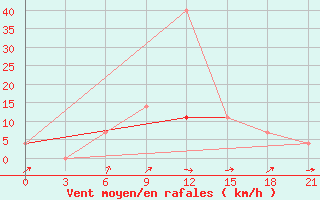 Courbe de la force du vent pour Nikolaevskoe