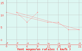 Courbe de la force du vent pour Vologda