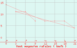 Courbe de la force du vent pour Roslavl