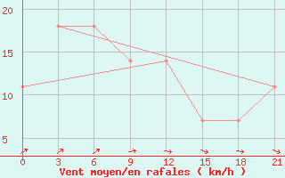 Courbe de la force du vent pour Askino