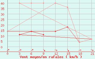 Courbe de la force du vent pour Novoannenskij