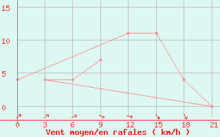 Courbe de la force du vent pour Velikie Luki