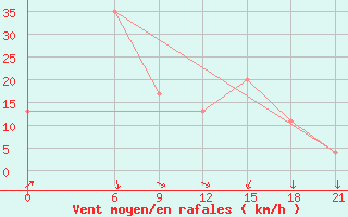 Courbe de la force du vent pour San Sebastian / Igueldo