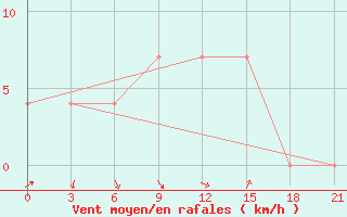 Courbe de la force du vent pour Vidin