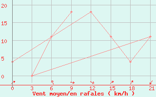 Courbe de la force du vent pour Yerevan Zvartnots