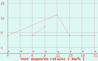 Courbe de la force du vent pour Kamennaja Step