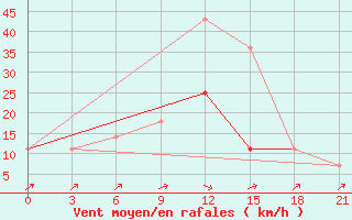 Courbe de la force du vent pour Kamennaja Step