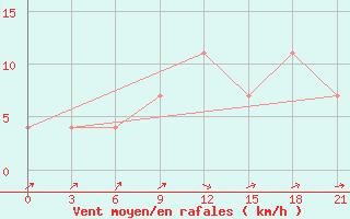 Courbe de la force du vent pour Vologda