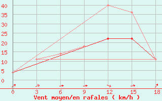 Courbe de la force du vent pour El