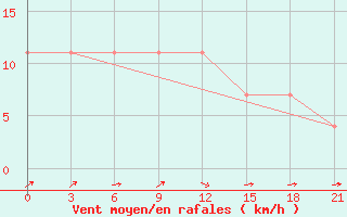 Courbe de la force du vent pour Pinega