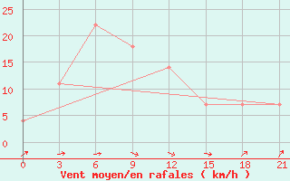 Courbe de la force du vent pour Khmel