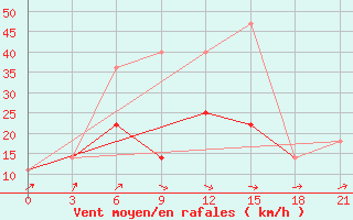 Courbe de la force du vent pour Orsa