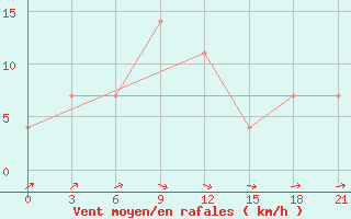 Courbe de la force du vent pour Vologda