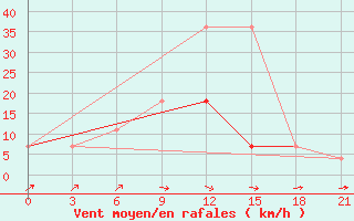 Courbe de la force du vent pour Kamennaja Step