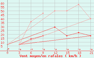 Courbe de la force du vent pour Nikel