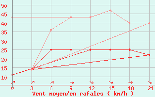 Courbe de la force du vent pour Zerdevka