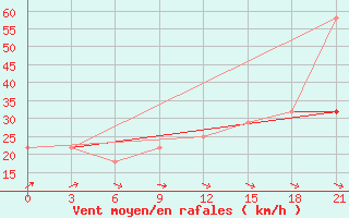 Courbe de la force du vent pour Furmanovo