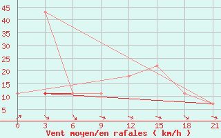 Courbe de la force du vent pour Kagul